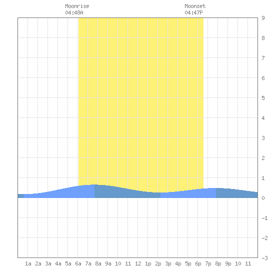 Benner Bay tide chart for Friday, April 9, 2021