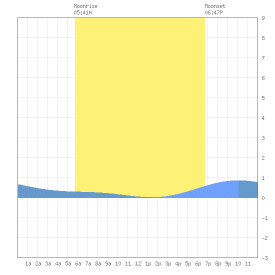 Benner Bay tide chart for Tuesday, May 11, 2021