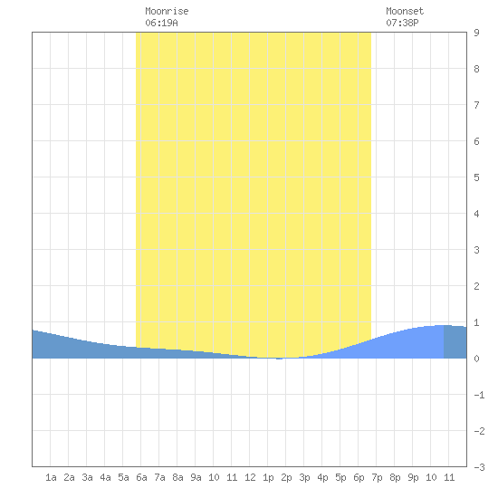 Benner Bay tide chart for Wednesday, May 12, 2021