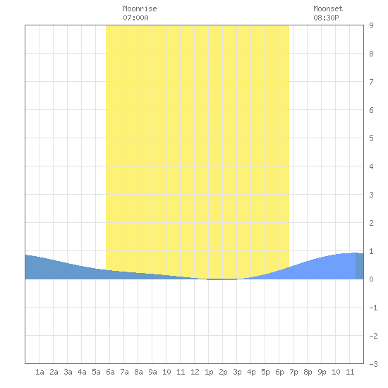 Benner Bay tide chart for Thursday, May 13, 2021