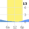 Benner Bay tide chart for Thursday, May 13, 2021