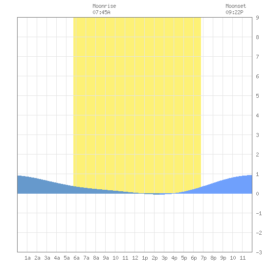Benner Bay tide chart for Friday, May 14, 2021