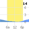 Benner Bay tide chart for Friday, May 14, 2021
