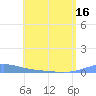 Benner Bay tide chart for Sunday, May 16, 2021