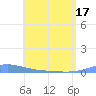 Benner Bay tide chart for Monday, May 17, 2021