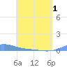 Benner Bay tide chart for Saturday, May 1, 2021