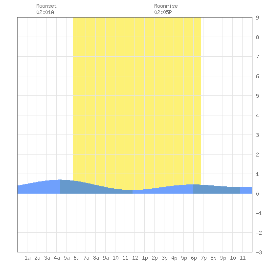 Benner Bay tide chart for Friday, May 21, 2021