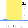 Benner Bay tide chart for Friday, May 21, 2021