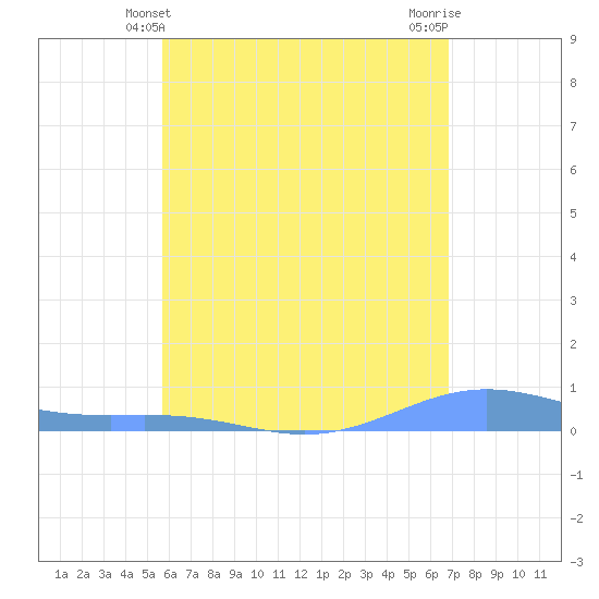 Benner Bay tide chart for Monday, May 24, 2021