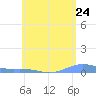 Benner Bay tide chart for Monday, May 24, 2021