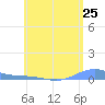 Benner Bay tide chart for Tuesday, May 25, 2021