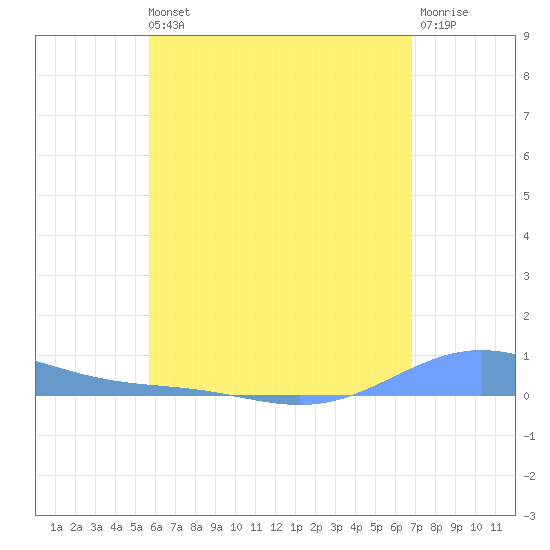 Benner Bay tide chart for Wednesday, May 26, 2021