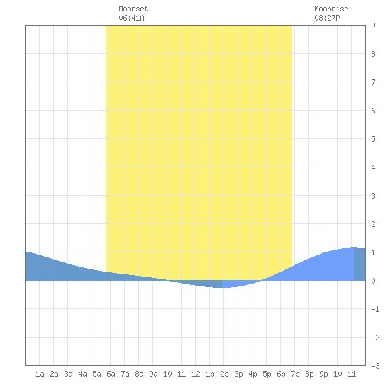 Benner Bay tide chart for Thursday, May 27, 2021
