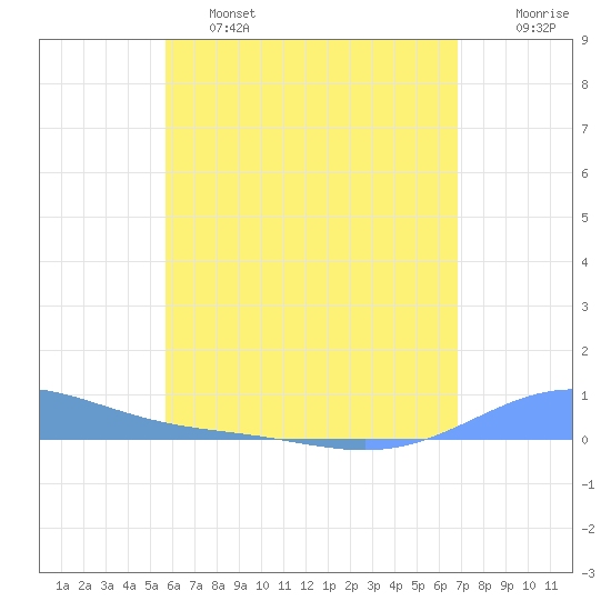 Benner Bay tide chart for Friday, May 28, 2021