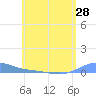Benner Bay tide chart for Friday, May 28, 2021