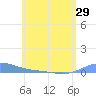 Benner Bay tide chart for Saturday, May 29, 2021