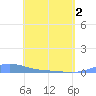 Benner Bay tide chart for Sunday, May 2, 2021