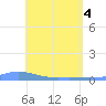 Benner Bay tide chart for Tuesday, May 4, 2021