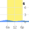 Benner Bay tide chart for Thursday, May 6, 2021