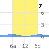 Benner Bay tide chart for Friday, May 7, 2021