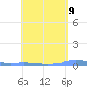 Benner Bay tide chart for Sunday, May 9, 2021