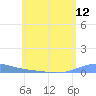 Benner Bay tide chart for Saturday, June 12, 2021
