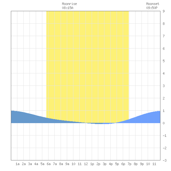 Benner Bay tide chart for Sunday, June 13, 2021