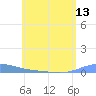 Benner Bay tide chart for Sunday, June 13, 2021