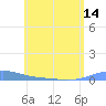 Benner Bay tide chart for Monday, June 14, 2021