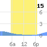 Benner Bay tide chart for Tuesday, June 15, 2021