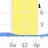 Benner Bay tide chart for Tuesday, June 1, 2021