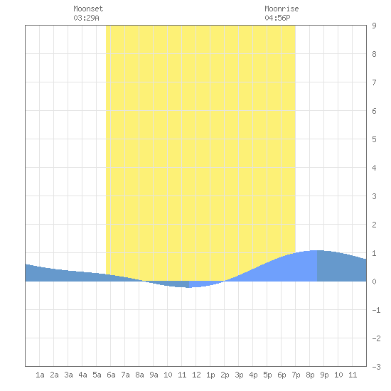 Benner Bay tide chart for Tuesday, June 22, 2021