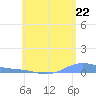 Benner Bay tide chart for Tuesday, June 22, 2021