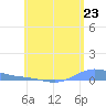 Benner Bay tide chart for Wednesday, June 23, 2021