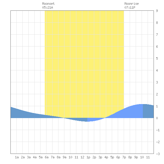 Benner Bay tide chart for Thursday, June 24, 2021