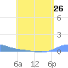 Benner Bay tide chart for Saturday, June 26, 2021