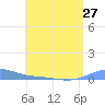 Benner Bay tide chart for Sunday, June 27, 2021