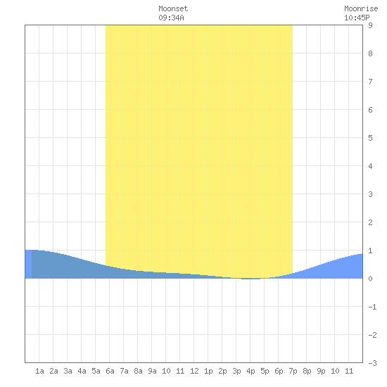 Benner Bay tide chart for Monday, June 28, 2021