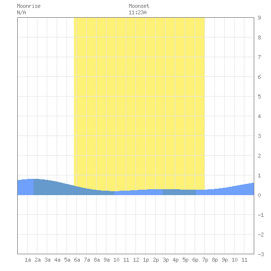Benner Bay tide chart for Wednesday, June 30, 2021