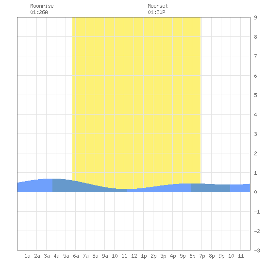Benner Bay tide chart for Thursday, June 3, 2021
