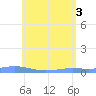 Benner Bay tide chart for Thursday, June 3, 2021