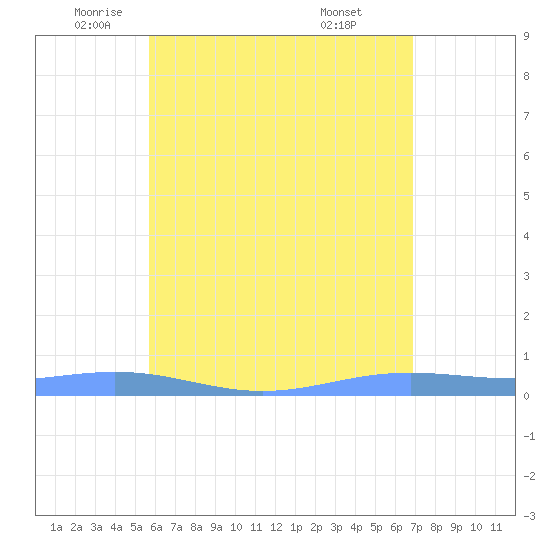 Benner Bay tide chart for Friday, June 4, 2021