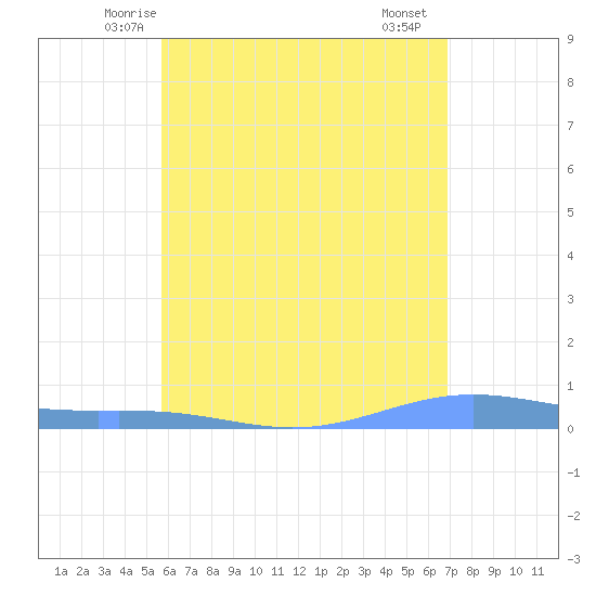 Benner Bay tide chart for Sunday, June 6, 2021