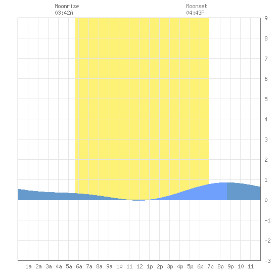 Benner Bay tide chart for Monday, June 7, 2021