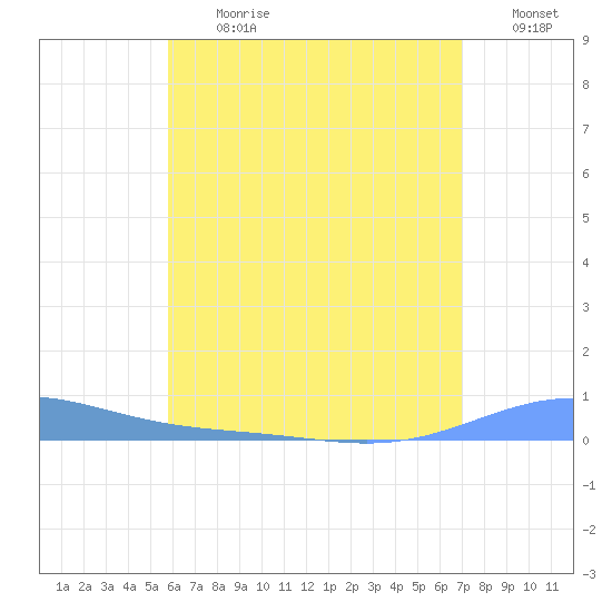 Benner Bay tide chart for Monday, July 12, 2021