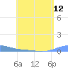 Benner Bay tide chart for Monday, July 12, 2021