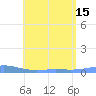 Benner Bay tide chart for Thursday, July 15, 2021