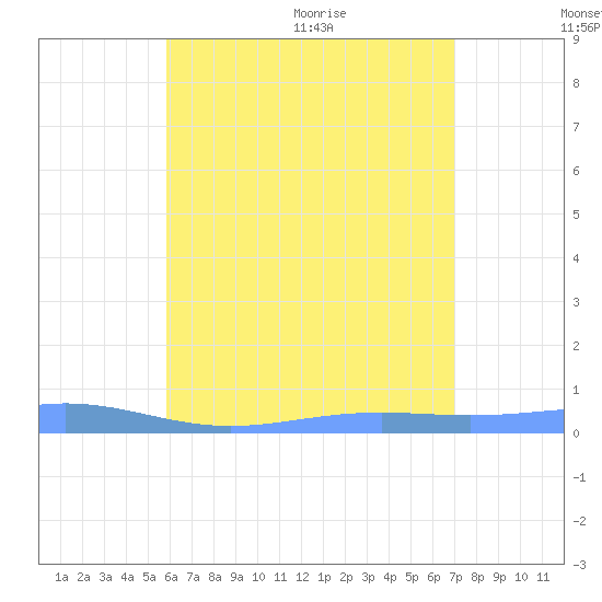 Benner Bay tide chart for Friday, July 16, 2021