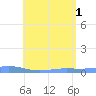Benner Bay tide chart for Thursday, July 1, 2021
