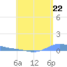Benner Bay tide chart for Thursday, July 22, 2021